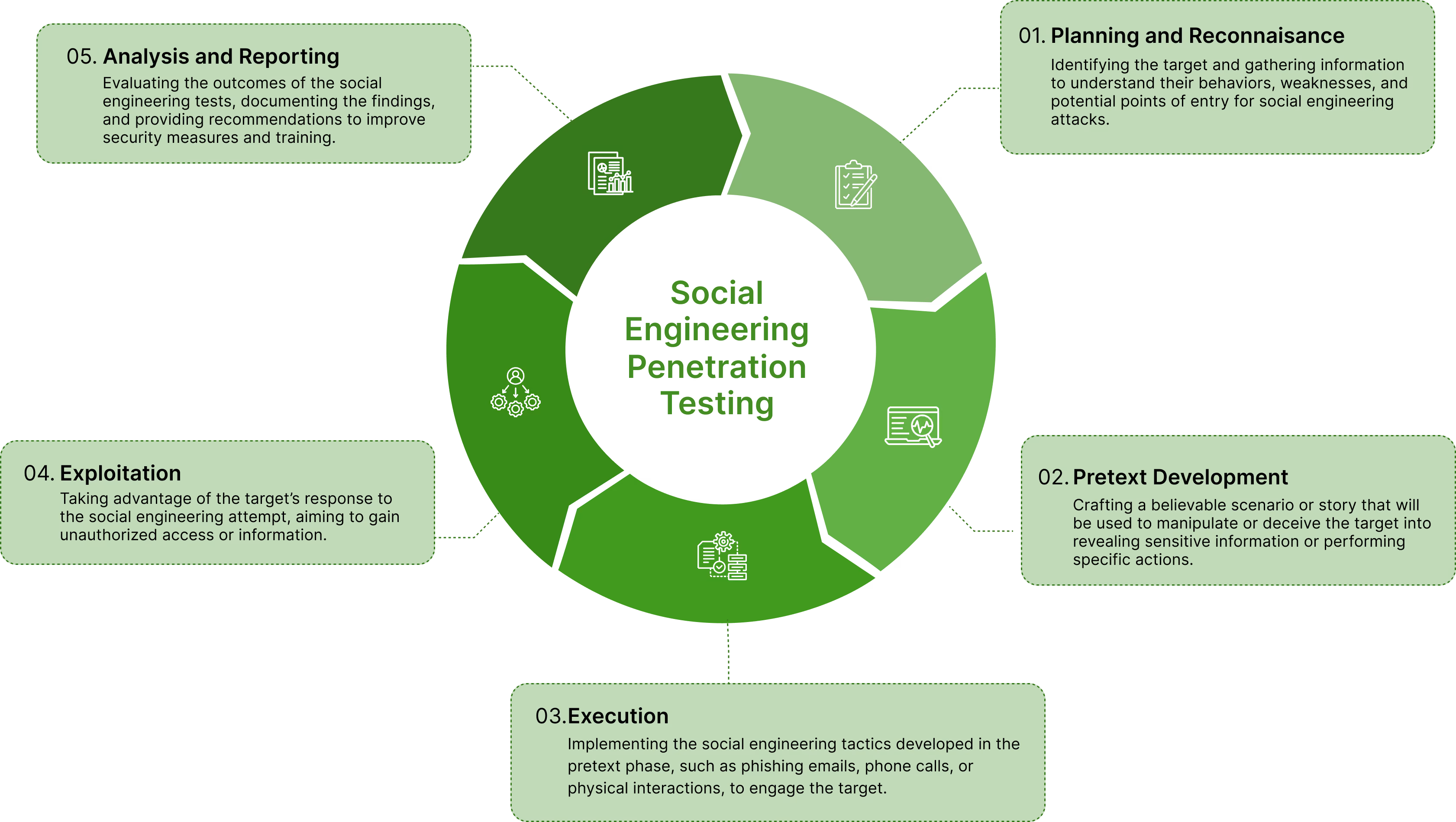 Diagram of a circular process illustrating five stages of Social Engineering Penetration Testing: 01. Planning and Reconnaissance involves identifying the target and gathering information to understand behaviors, weaknesses, and entry points; 02. Pretext Development is crafting believable scenarios to manipulate the target into revealing information or actions; 03. Execution is implementing tactics like phishing, calls, or physical interactions to engage the target; 04. Exploitation is taking advantage of the target’s response for unauthorized access or information; and 05. Analysis and Reporting entails evaluating outcomes, documenting findings, and recommending improvements.