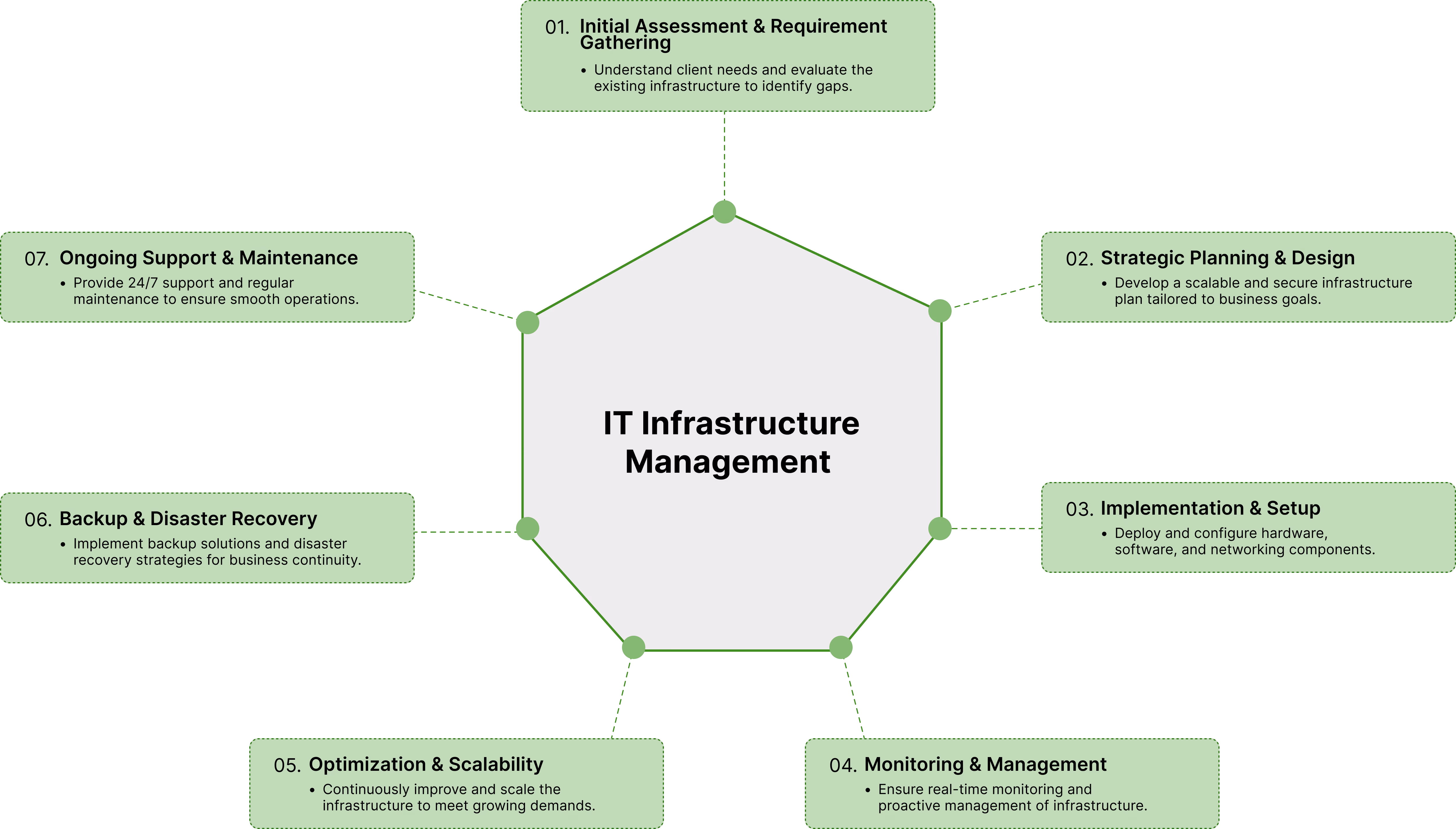 Diagram of IT Infrastructure Management showing seven key steps around a central hexagon: 1. Initial Assessment & Requirement Gathering - Understand client needs and evaluate existing infrastructure gaps. 2. Strategic Planning & Design - Develop scalable, secure infrastructure plan tailored to business goals. 3. Implementation & Setup - Deploy and configure hardware, software, and networking. 4. Monitoring & Management - Ensure real-time monitoring and proactive management. 5. Optimization & Scalability - Continuously improve and scale infrastructure to meet demands. 6. Backup & Disaster Recovery - Implement backup and disaster recovery for business continuity. 7. Ongoing Support & Maintenance - Provide 24/7 support and regular maintenance for smooth operations.