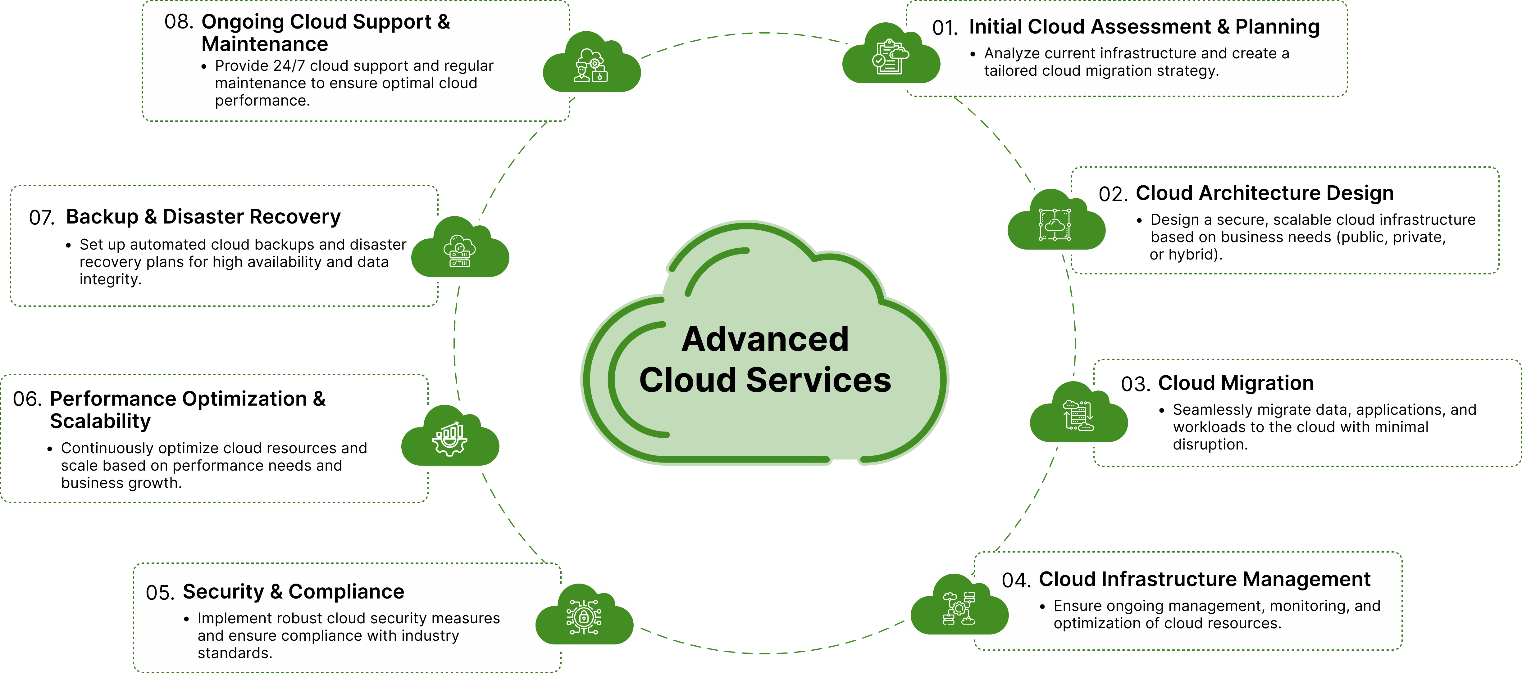 Diagram showing Advanced Cloud Services in the center surrounded by six cloud service steps: 01 Initial Cloud Assessment & Planning to analyze infrastructure and create migration strategy, 04 Cloud Infrastructure Management to manage and optimize resources, 05 Security & Compliance to implement security measures and compliance, and 08 Ongoing Cloud Support & Maintenance to provide 24/7 support and maintenance.