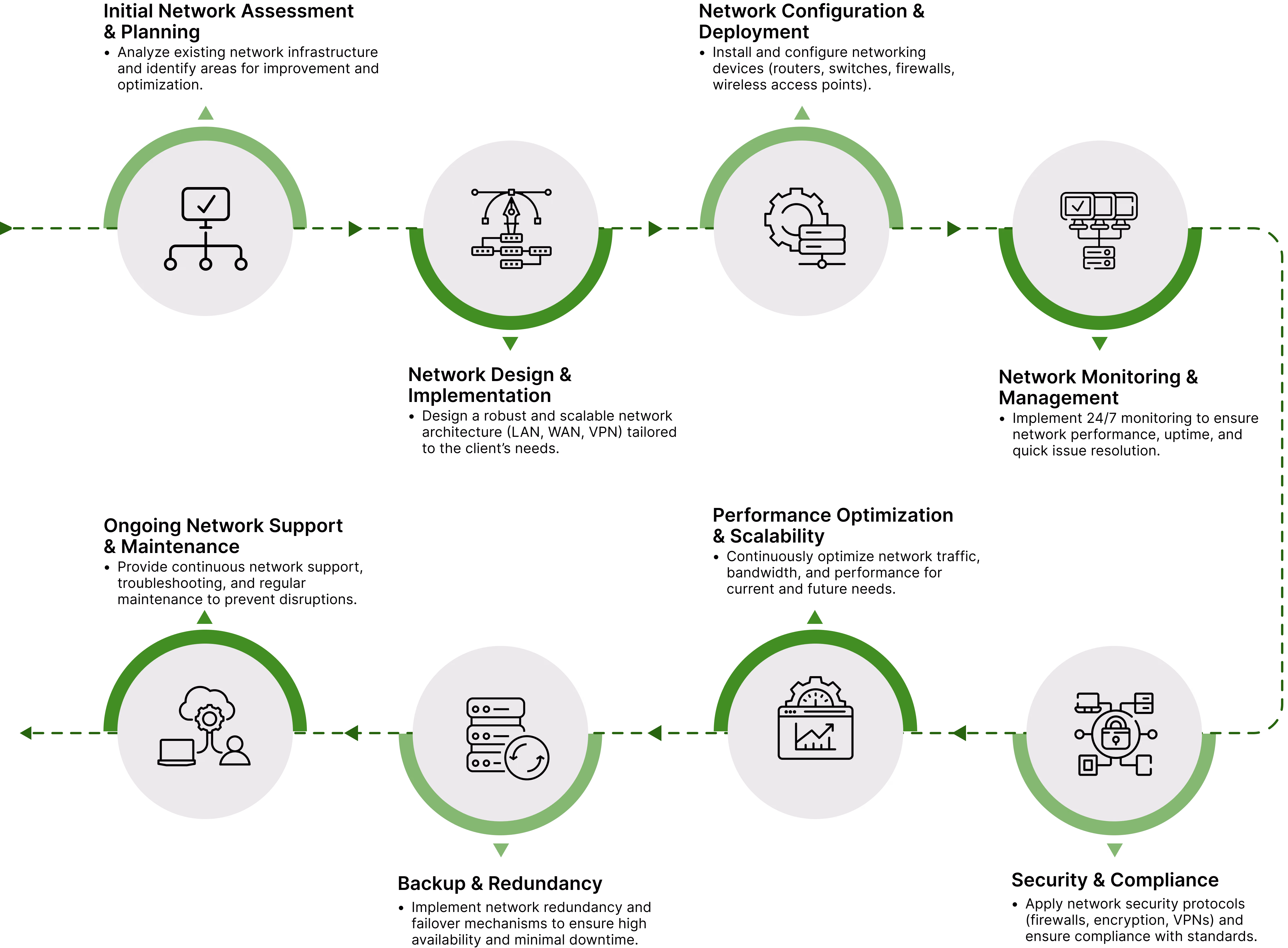 Cycle flowchart with eight stages depicting a continuous process. Stages: Requirements gathering shown with a flowchart icon, Design phase with vector drafting icon, Development with gear and database icon, Testing with multiple screens connected to a server icon, Deployment with cloud and user icon, Maintenance with servers and refresh icon, Monitoring with performance dashboard icon, Security management with a lock and network icon. Arrows connect the stages in a loop indicating an iterative process.