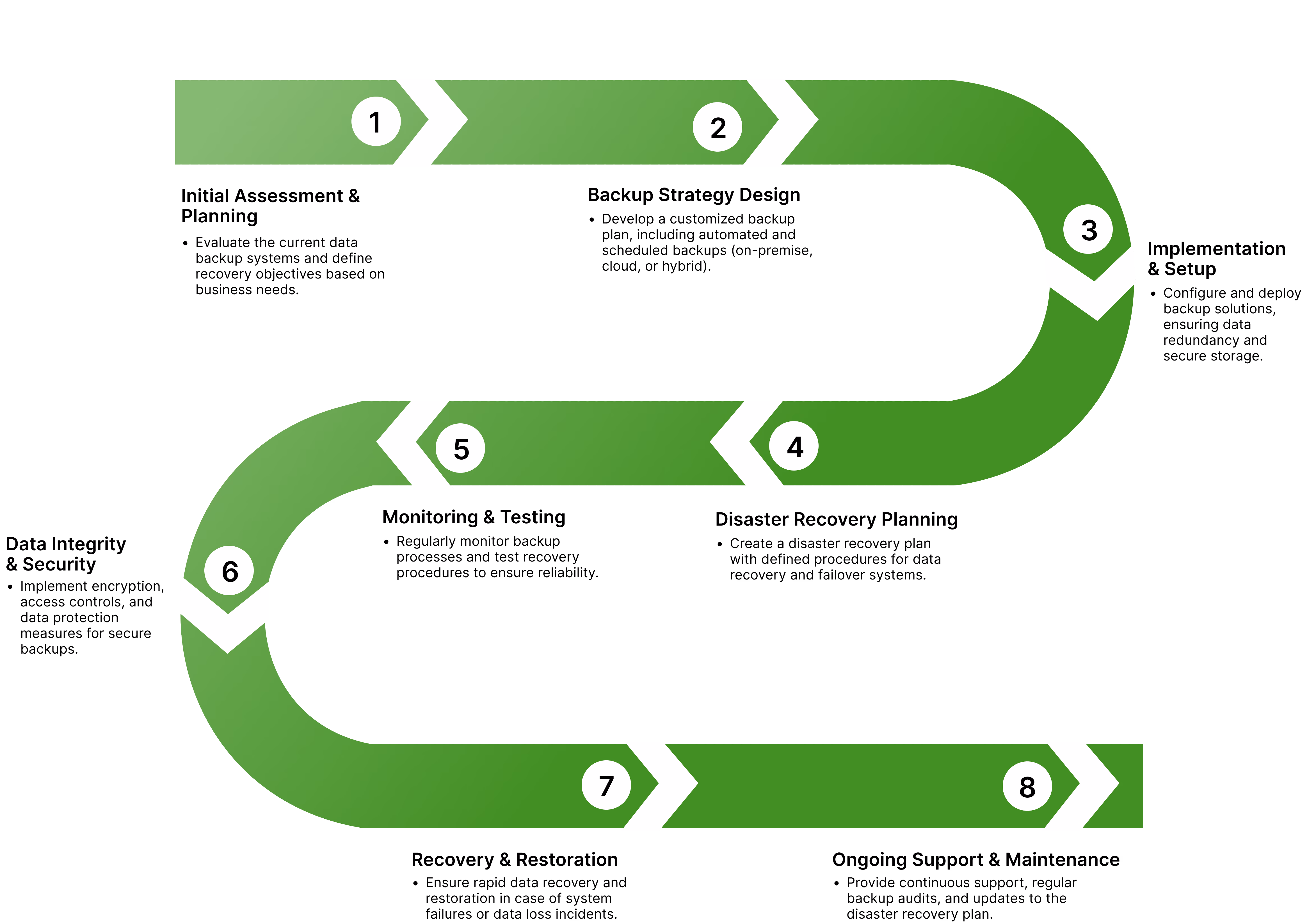 A green winding timeline with eight steps numbered 1 to 8. The steps are: 1. Discovery and Engagement, 2. Assessment and Insight, 3. Strategy and Planning, 4. Design and Development, 5. Testing and Refinement, 6. Launch and Optimization, 7. Growth and Expansion, 8. Evaluation and Feedback.
