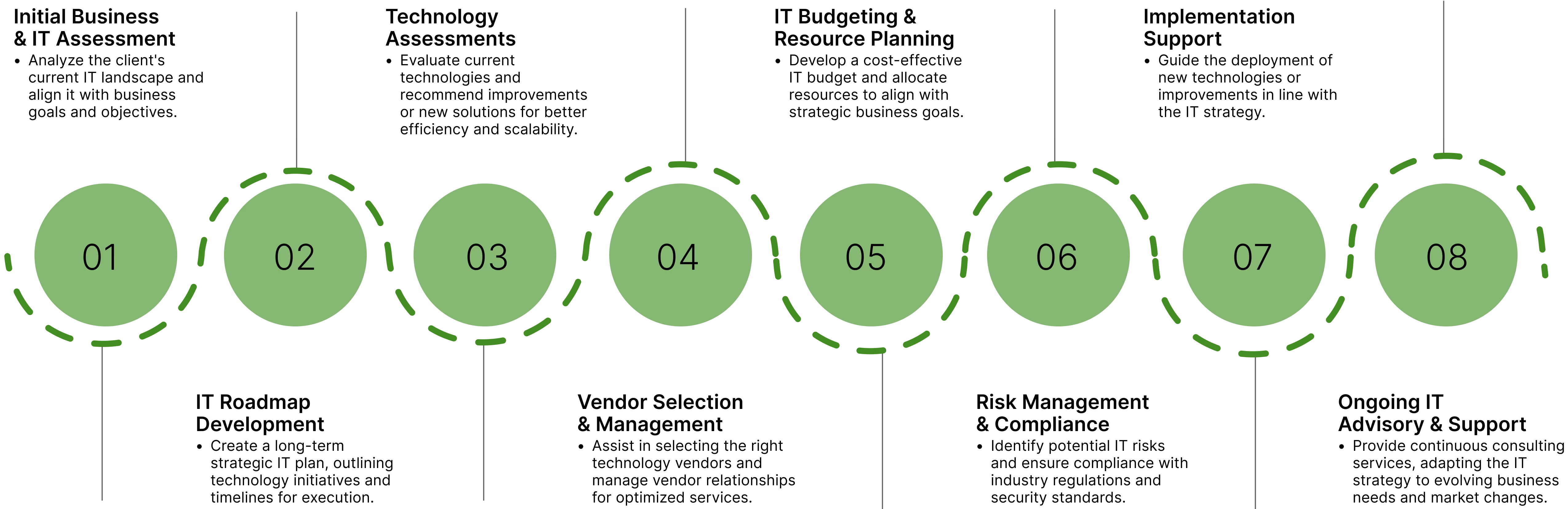 Horizontal timeline with eight green numbered circles labeled 01 to 08, alternating with dashed outlines around every other circle, connected by thin vertical lines.