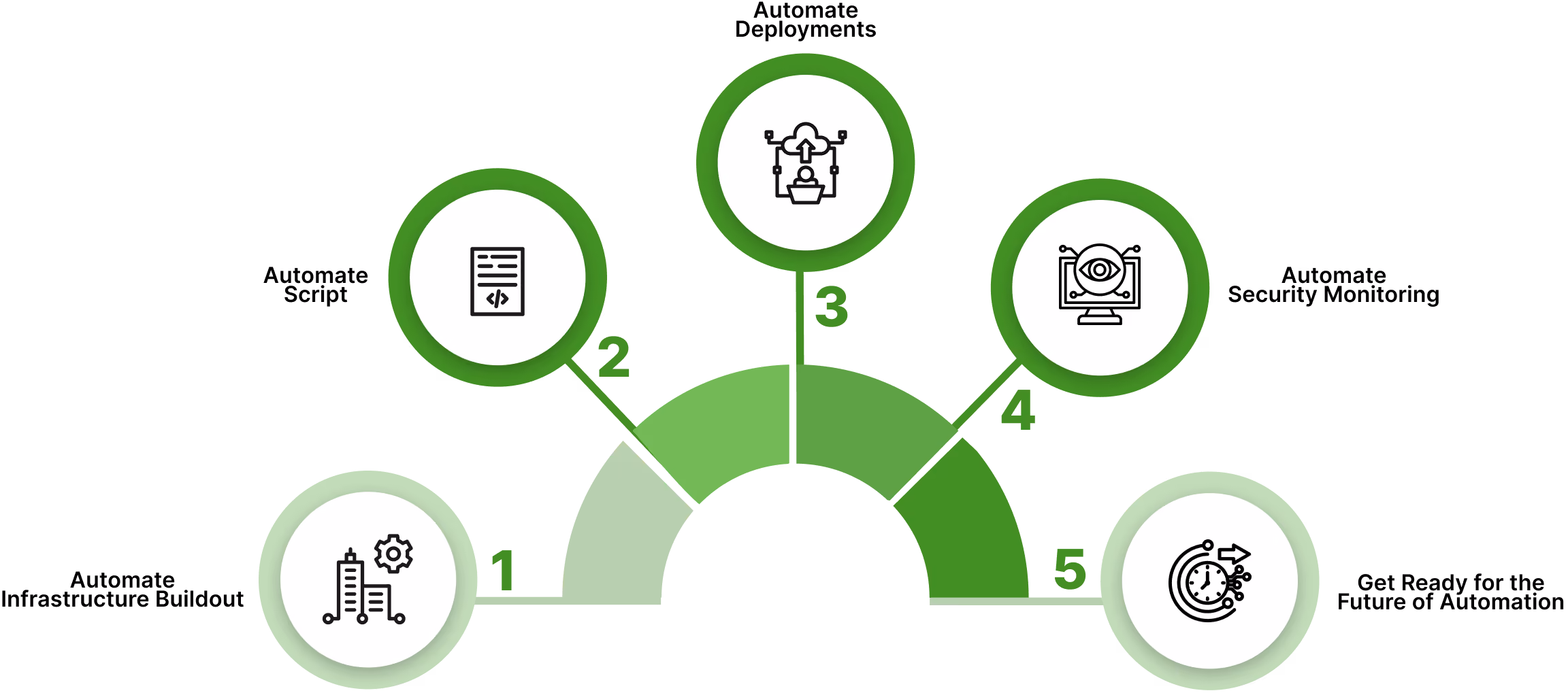 A five-step infographic with numbered icons and a semicircular gradient progress bar. Step 1 shows city buildings with a gear symbol, step 2 is a document with code brackets, step 3 shows a person uploading to cloud storage, step 4 displays a monitor with an eye, and step 5 has a clock with digital elements and an arrow. The semicircle behind steps ranges from light to dark green from step 1 to step 5.