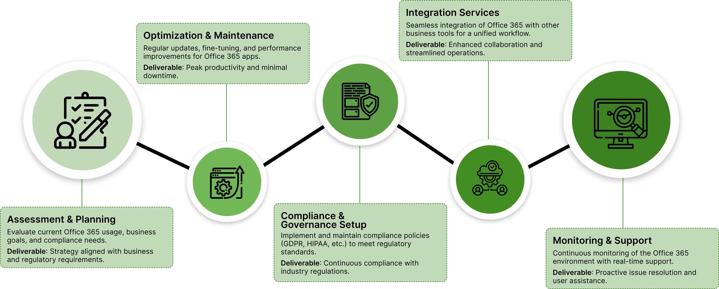 Office 365 management workflow covering assessment, optimization, compliance, integration, and monitoring