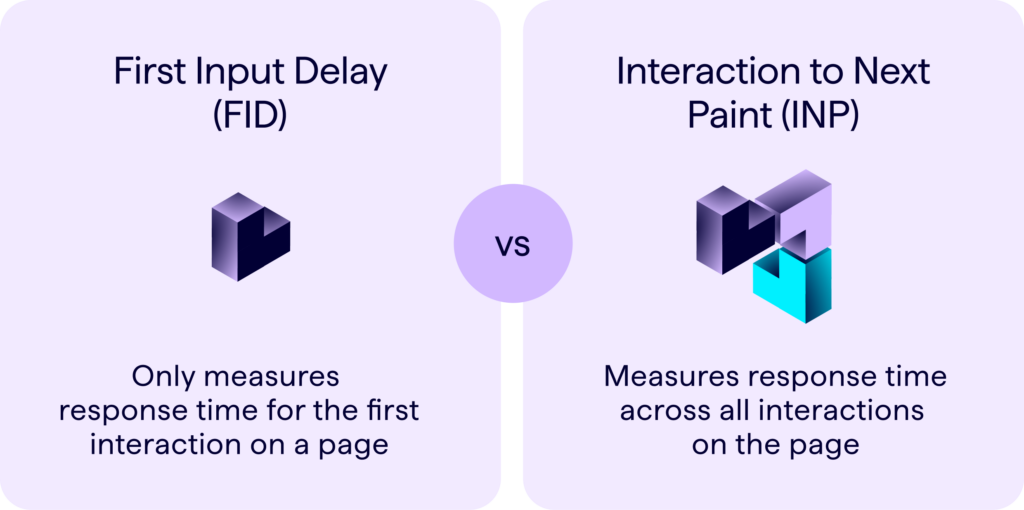 INP vs FID