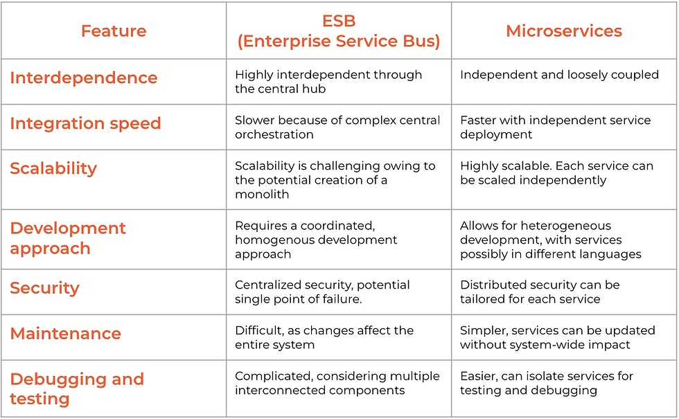 Enterprise Service Bus vs Microservices