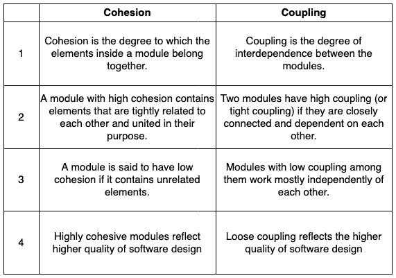Coupling vs Cohesion