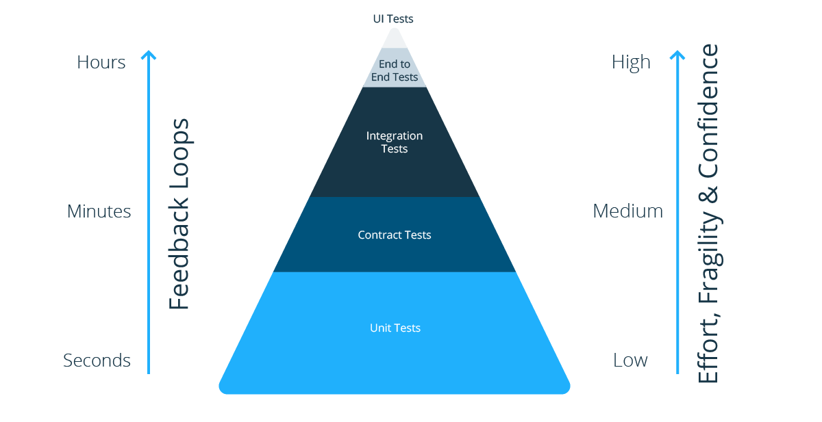 Contract Testing vs Integration Testing