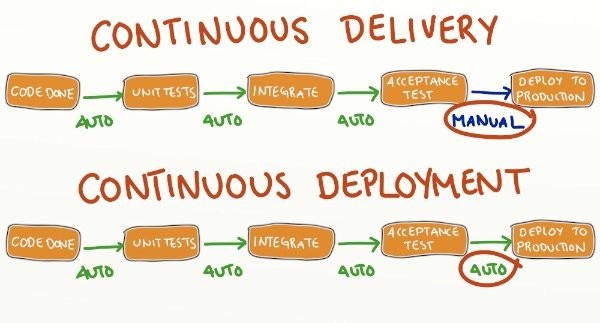 Continuous Delivery vs Continuous Deployment