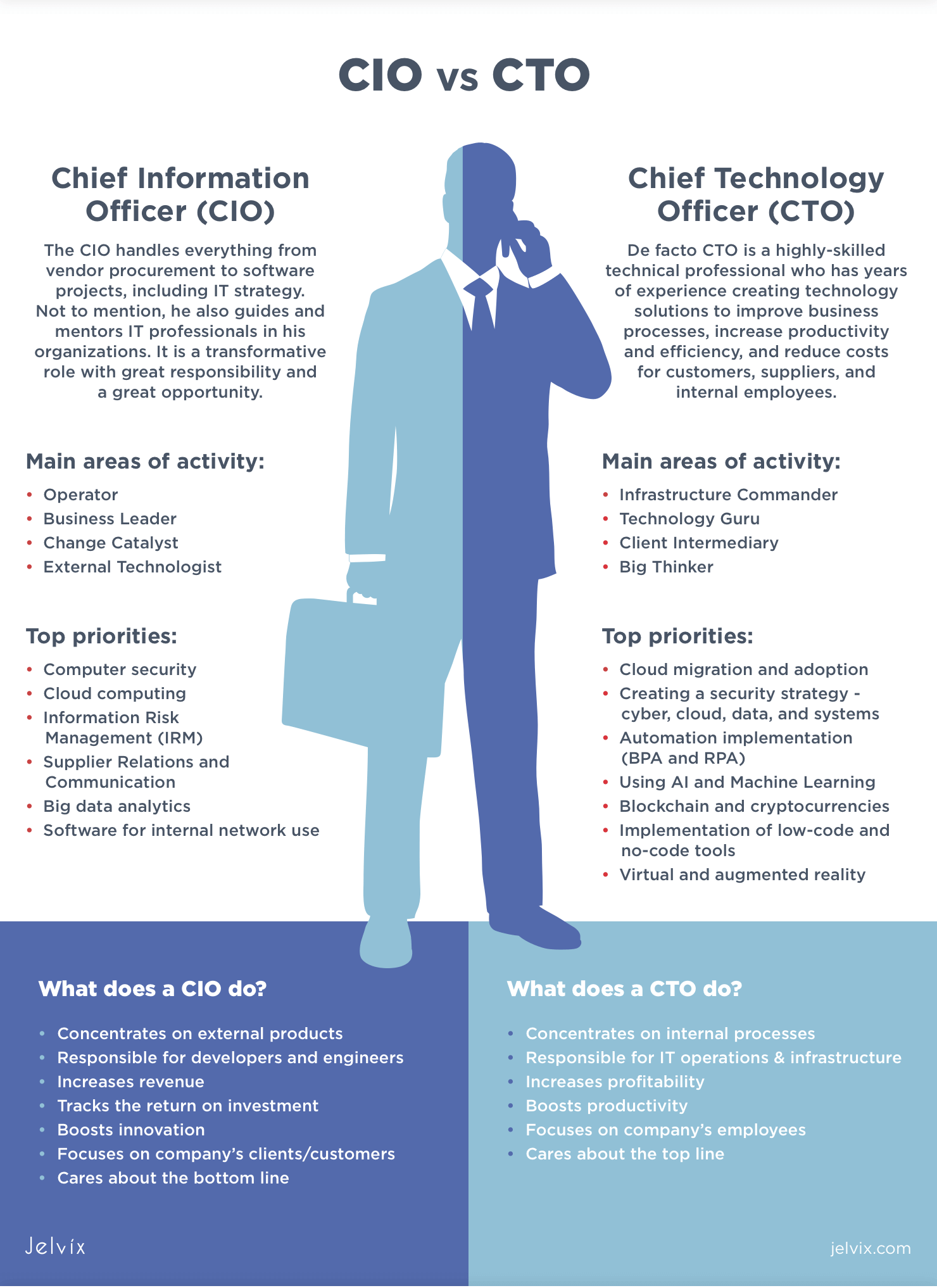 Chief Technology Officer vs Chief Innovation Officer