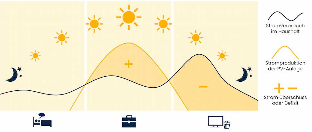 Diagramm, das den Stromverbrauch im Tagesverlauf zeigt