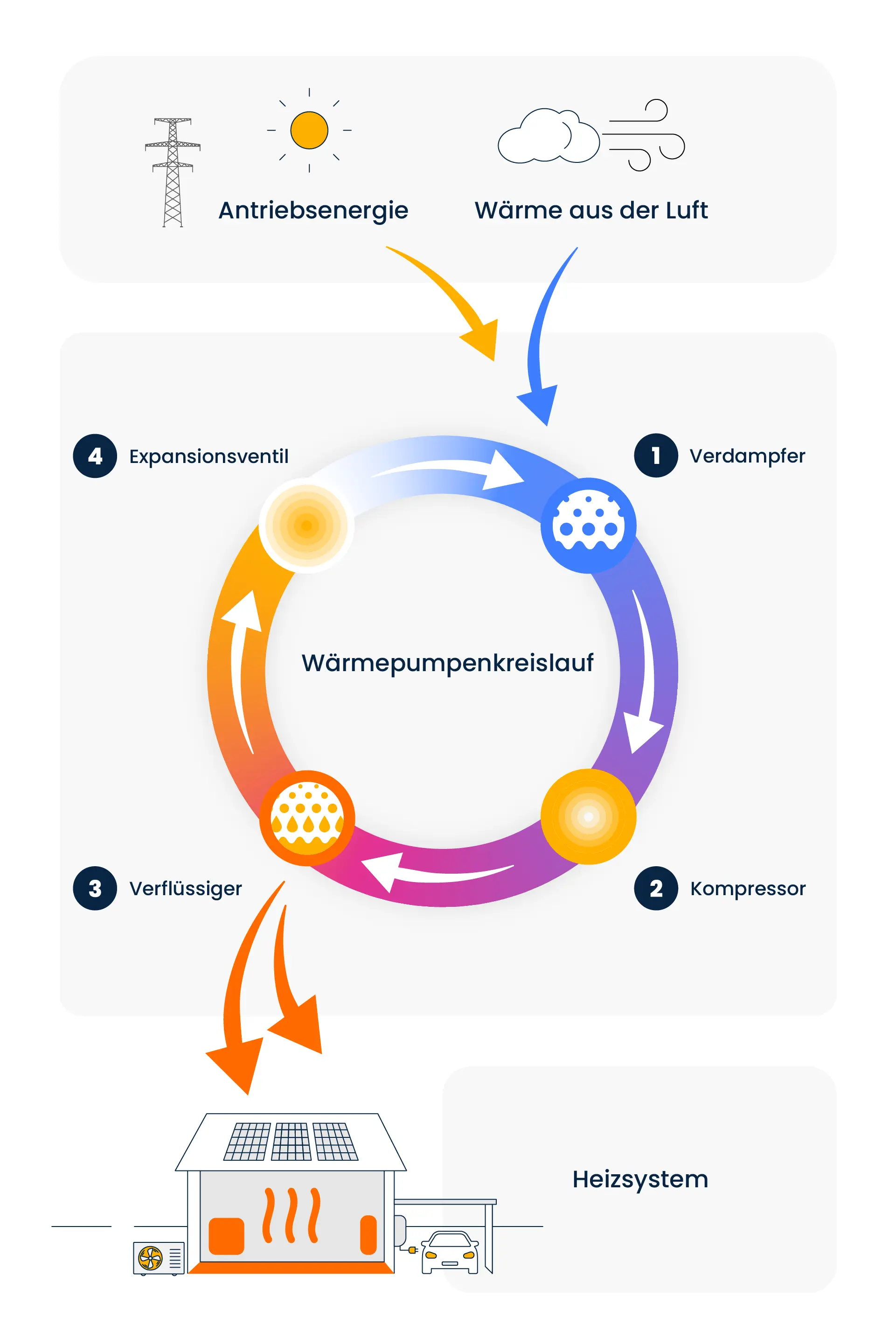 Schaubild, das den Wärmepumpenkreislauf am Beispiel einer Luftwärmepumpe erklärt