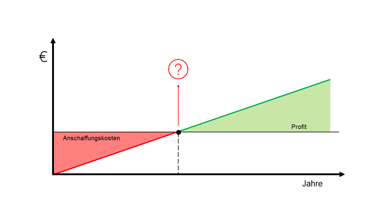 Diagramm zur Veranschaulichung von Amortisation.