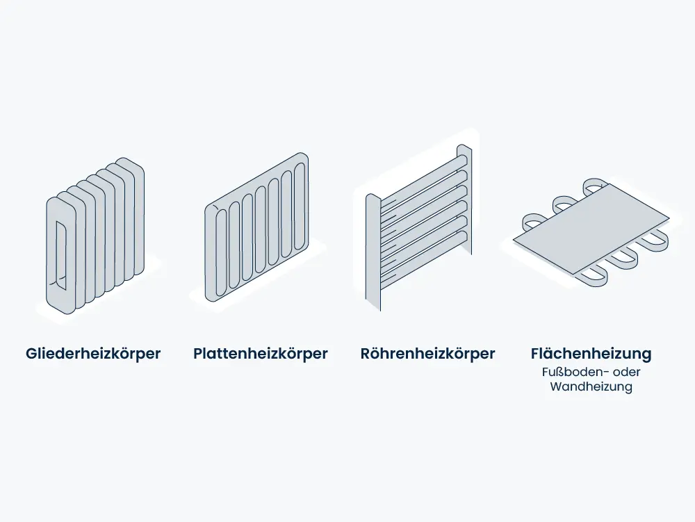 Verschiedene Heizkörper-Arten in der Übersicht