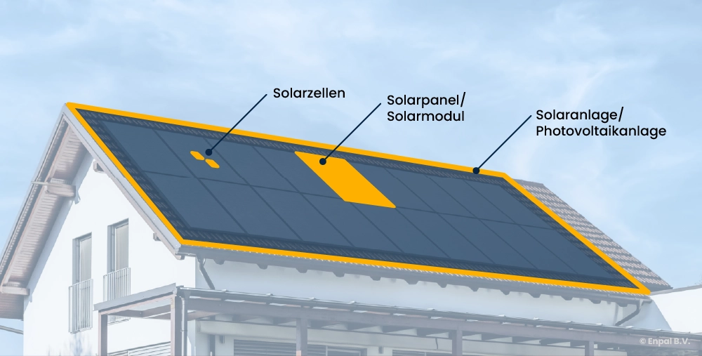 Infografik zur Unterscheidung von Solaranlage, Solarpanel und Solarzellen.