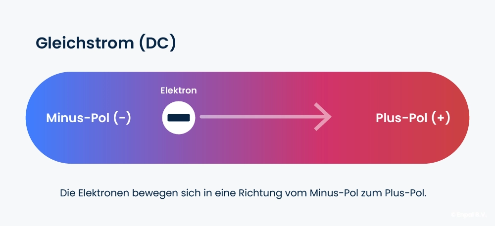 Infografik zur Veranschaulochung der Fließrichtung von Gleichstrom.