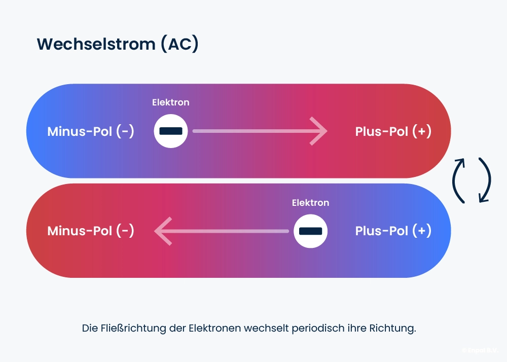 Infografik zur Veranschaulochung der Fließrichtung von Wechselstrom.