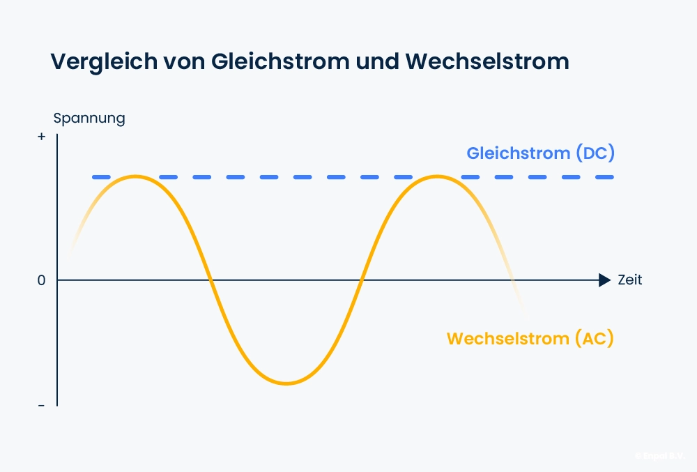Infografik zur Veranschaulochung der Spannungsunterschiede von Gleichstrom und Wechselstrom.