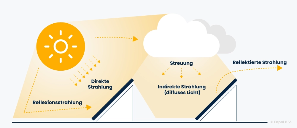 Infografik, in der die Unterschiede zwischen direkter Strahlung und indirekter Strahlung visualisiert werden.