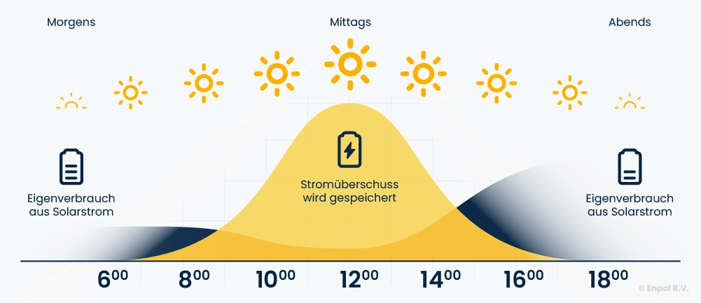 Stromverlauf einer Solaranlage mit Speicher über den Tag
