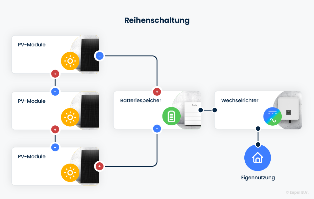 Infografik, die Reihenschaltung von PV-Modulen darstellt.
