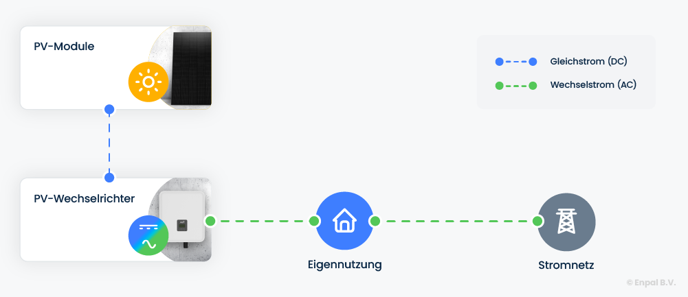 Infografik zur Schaltung eines PV-Moduls.