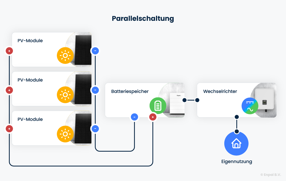 Infografik, die Parallelschaltung von PV-Modulen darstellt.