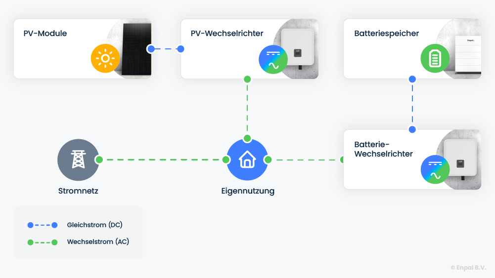 Die Ankopplung einer Solarbatterie als Grafik dargestellt