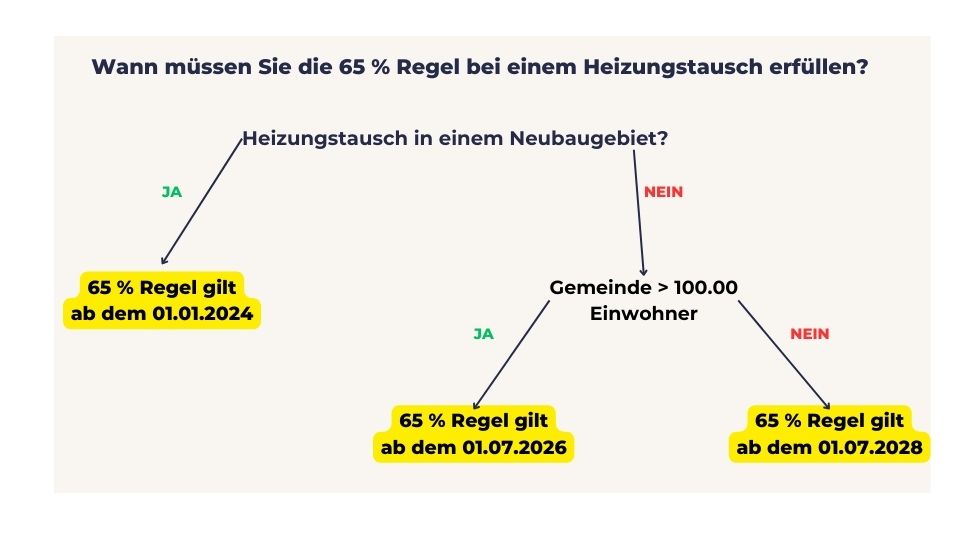 Wann müssen Sie die 65 % Regel bei einem Heizungstausch erfüllen