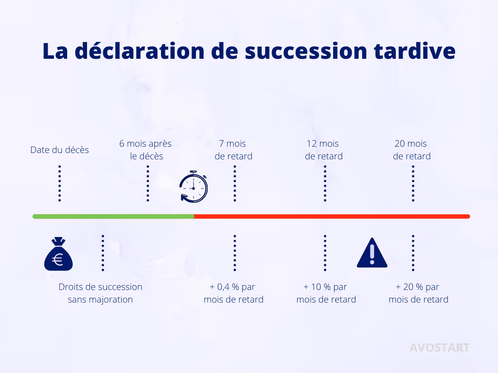Lorsque vous déclarez avec du retard votre succession, alors vous allez devoir payer une majoration de vos frais de successions.