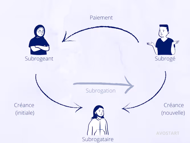 le subrogeant transmet au subrogataire la créance qu'il détient sur le subrogé.