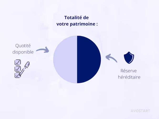 La quotité disponible correspond à une partie seulement de votre patrimoine, l'autre partie étant composé de la réserve héréditaire.