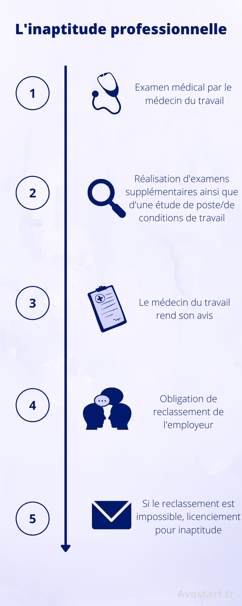 L'inaptitude professionnelle peut être prononcée par un médecin du travail après avoir réalise un examen médical au moins.