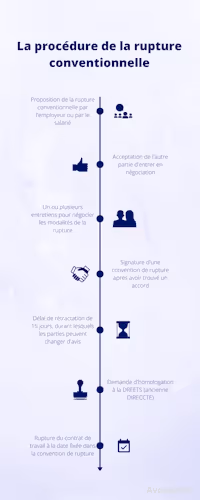 Lorsque vous souhaitez réaliser une rupture conventionnelle, vous devez suivre une procédure spécifique se composant de différentes étapes.