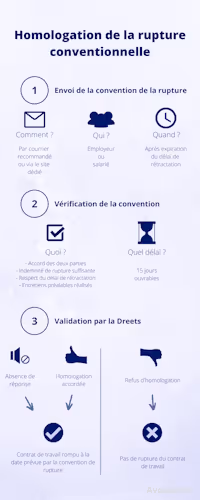 Une rupture conventionnelle doit être soumise à homologation par la Dreets, qui vérifie que les modalités prévues par la convention de rupture sont en accord avec le droit du travail.