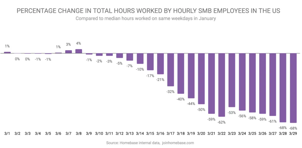 Covid19-small-business-data-Hours-worked-US-March-2020