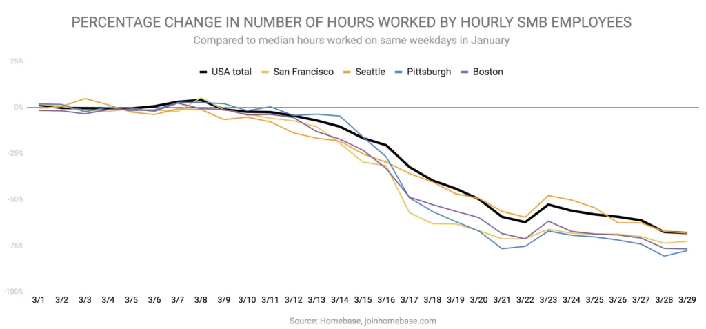 Covid19-small-business-data-hours-worked-by-city-march-2020