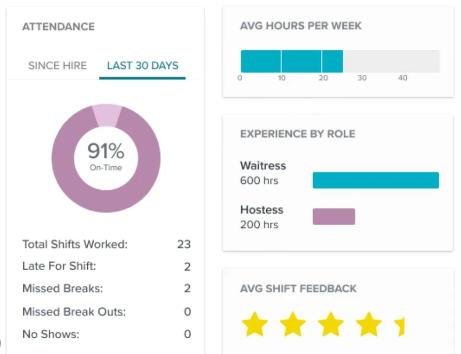 A screenshot of Homebase's employee performance interface.