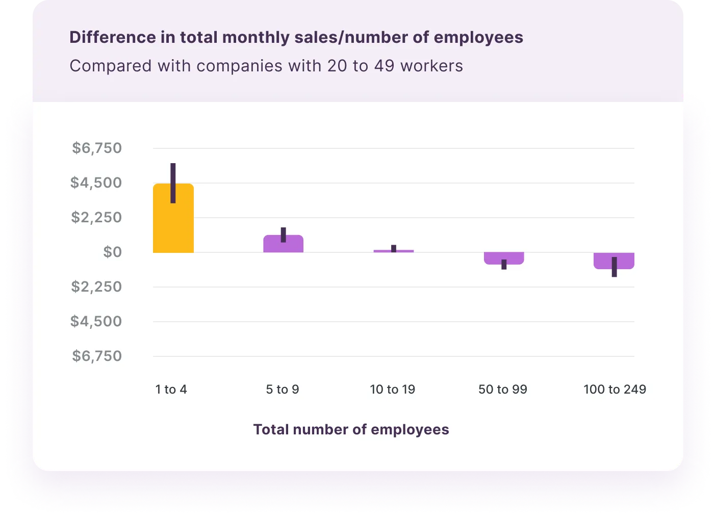 How Can the Smallest Companies Offer a Higher Wage? - difference in total monthly sales/number of employees