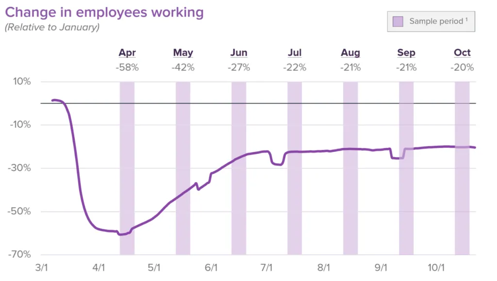 change in employees working