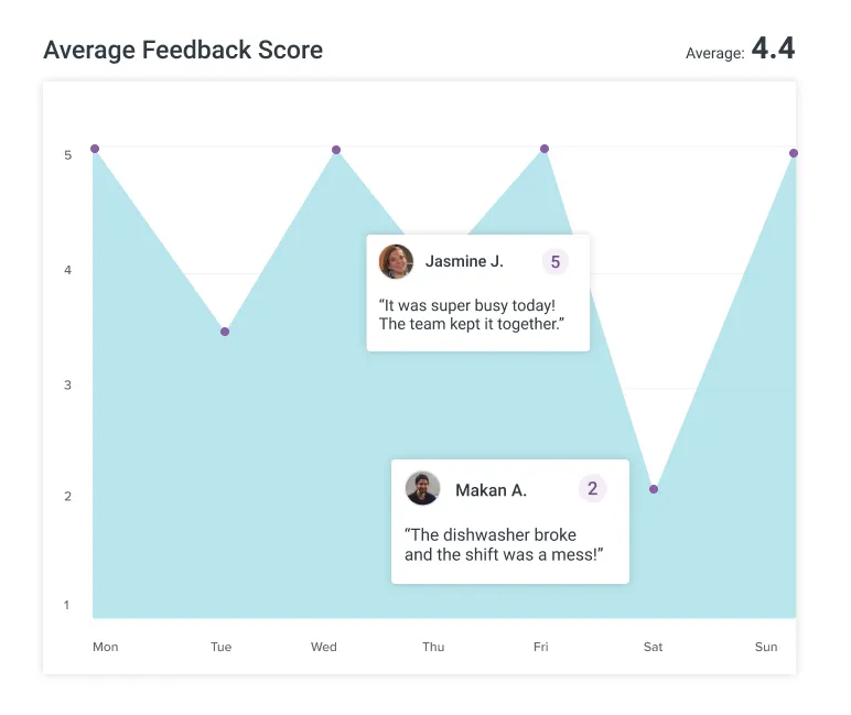 employee shift feedback