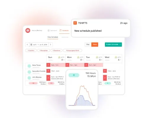 Overlapping screenshots of 7Shifts' forecasting and scheduling tools.
