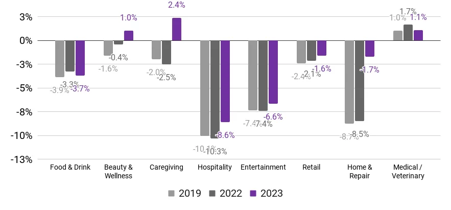 change in employees working by industry in november