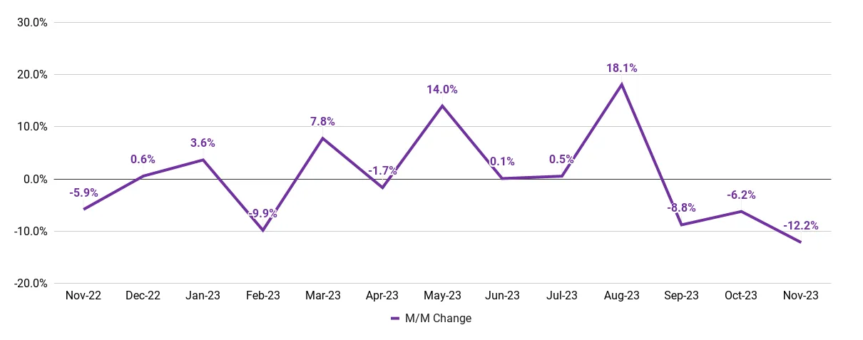Changes in jobs removed in november
