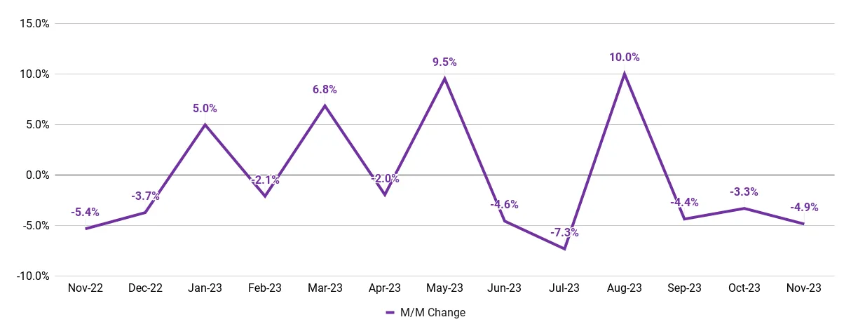 jobs created in november