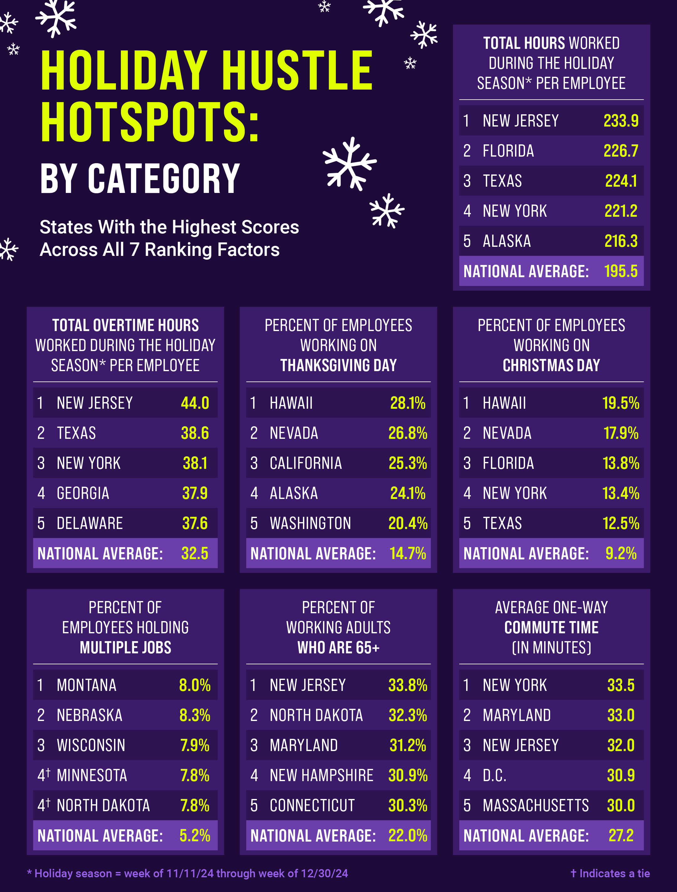 Infographic titled “Holiday Hustle Hotspots: By Category,” showing states that worked the most during the 2024 holiday season.