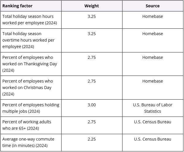 Table showing the total holiday season hours worked per employee, as well as the percentage of employees who worked during the holidays. Other statistics include percentage of employees holding multiple jobs, percentage who are working adults over 65+. and average one-way commute time in minutes. All statistics are from 2024.