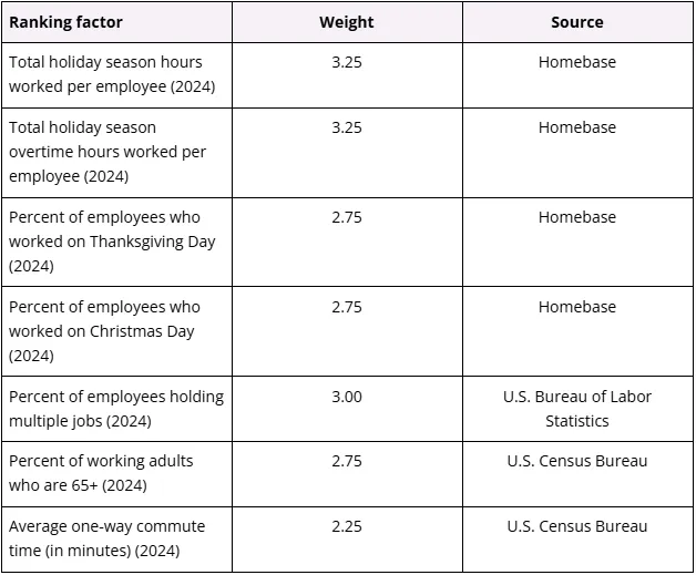 Table showing the total holiday season hours worked per employee, as well as the percentage of employees who worked during the holidays. Other statistics include percentage of employees holding multiple jobs, percentage who are working adults over 65+. and average one-way commute time in minutes. All statistics are from 2024.