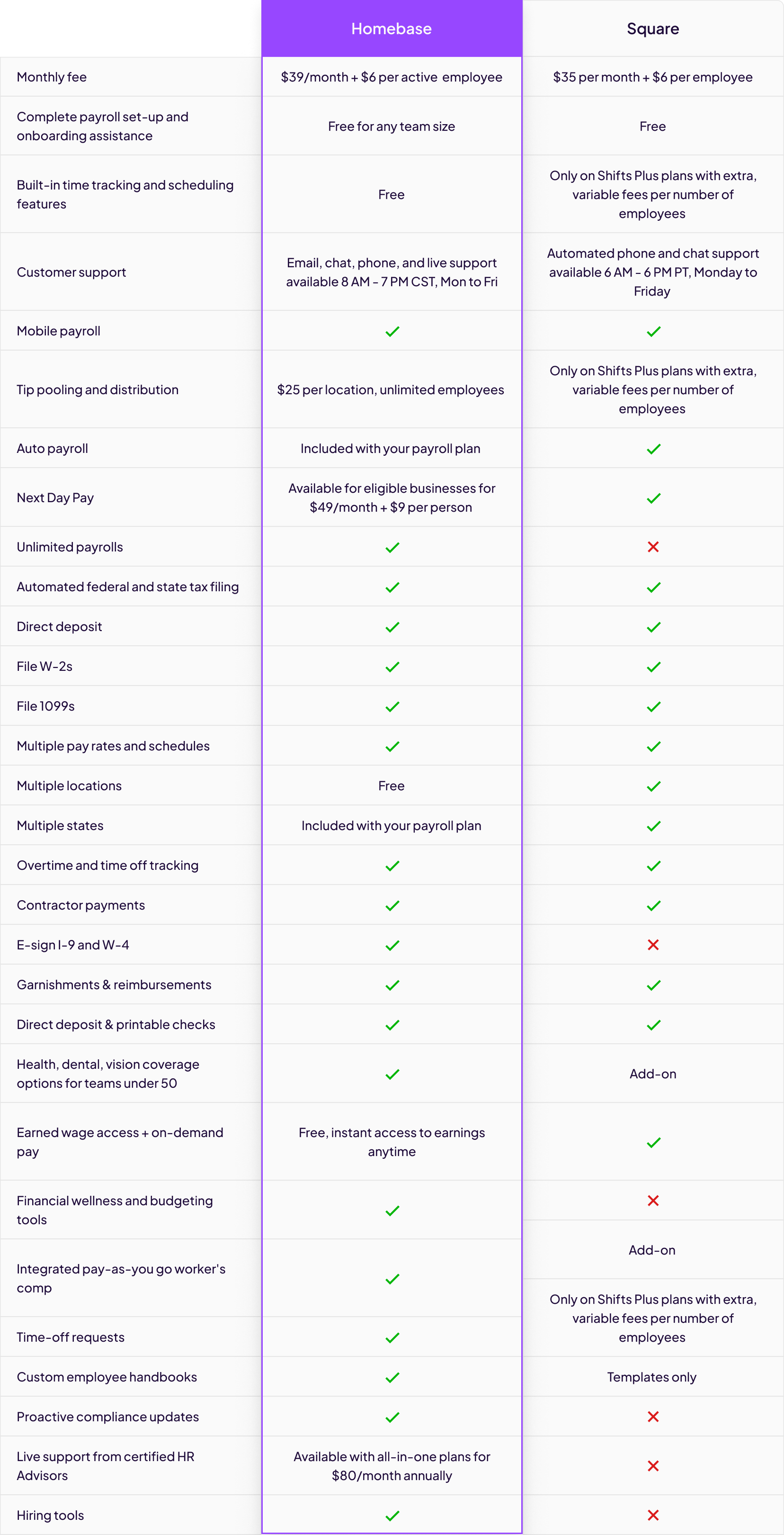 Homebase versus Square payroll feature comparison showing pricing, tip pooling, earned wage access, and HR tools