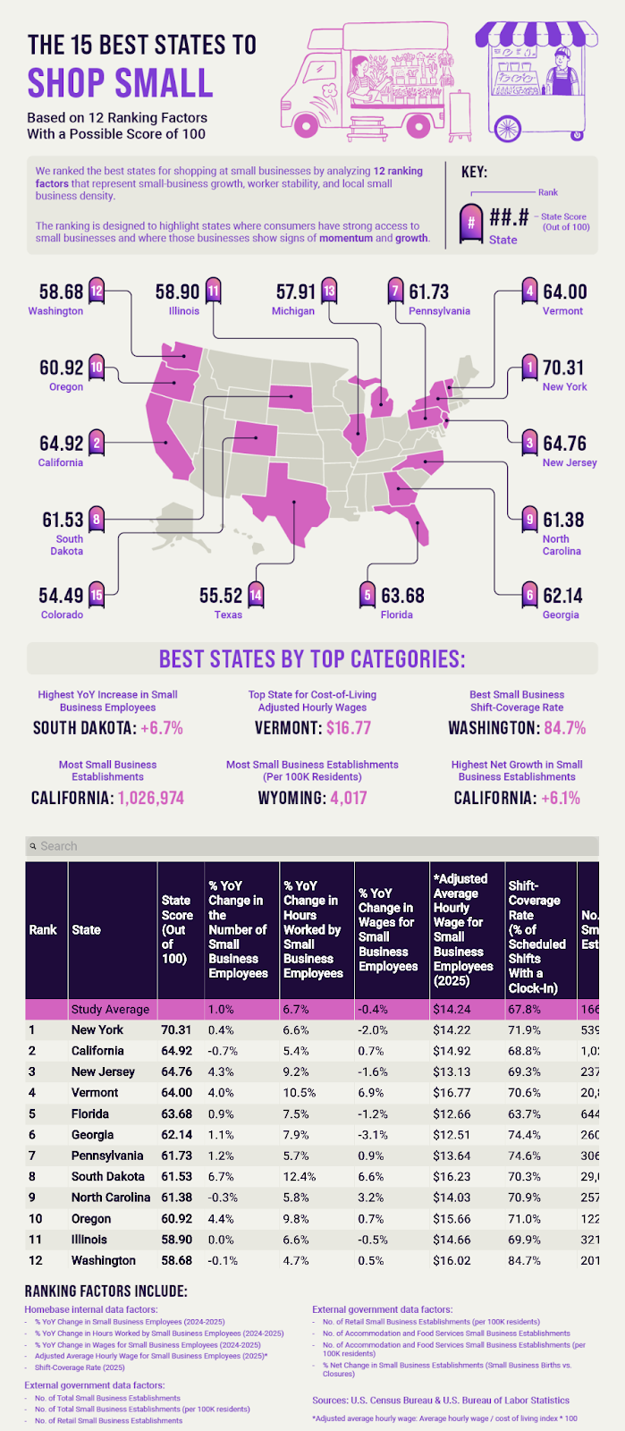 An infographic on the 15 best states for small business shopping